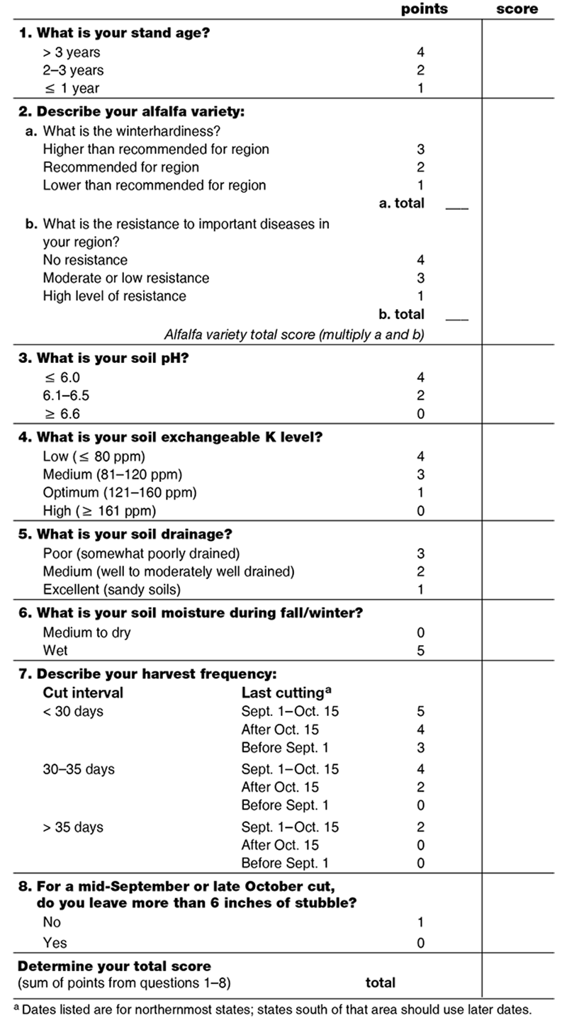 Calculate your risk of alfalfa winter injury. Enter the score for answers that describe your situation